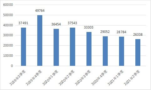 工信部發(fā)布2021年第二季度電信服務(wù)質(zhì)量通告，互聯(lián)網(wǎng)信息服務(wù)監(jiān)管持續(xù)加強(qiáng)